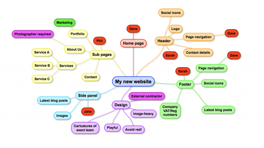 website mindmap