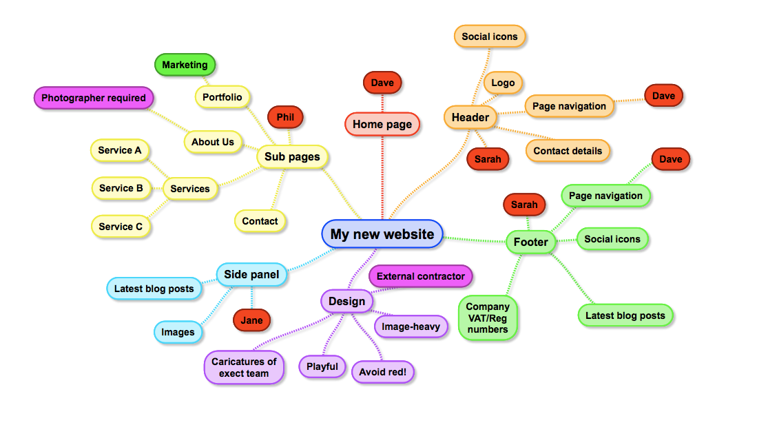 using mind maps for web design